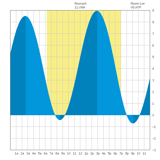 Atlantic Heights tide chart for Thursday, September 11, 2025