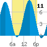 Atlantic Heights tide chart for Thursday, September 11, 2025