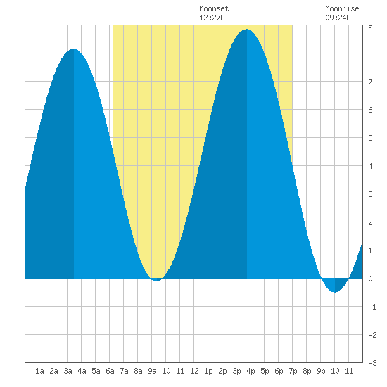 Atlantic Heights tide chart for Friday, September 12, 2025