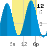 Atlantic Heights tide chart for Friday, September 12, 2025