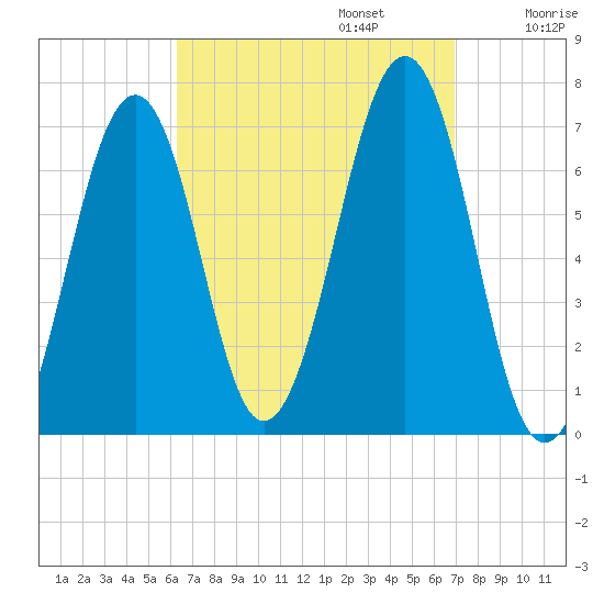 Atlantic Heights tide chart for Saturday, September 13, 2025