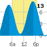 Atlantic Heights tide chart for Saturday, September 13, 2025