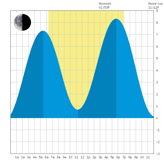 Atlantic Heights tide chart for Sunday, September 14, 2025