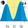 Atlantic Heights tide chart for Sunday, September 14, 2025