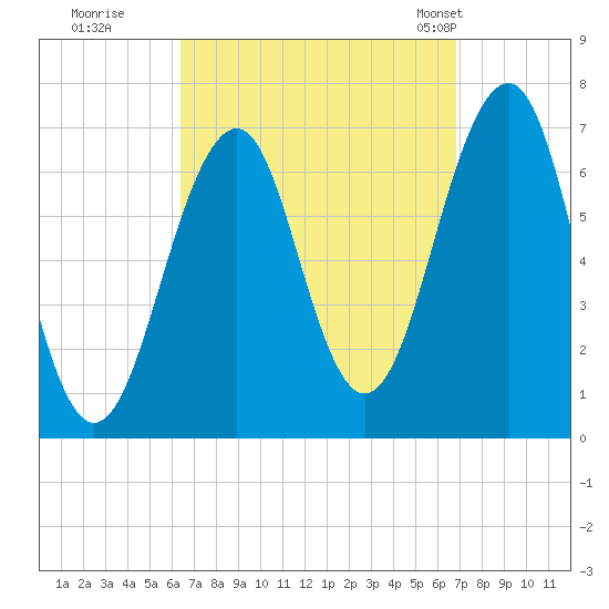 Atlantic Heights tide chart for Wednesday, September 17, 2025