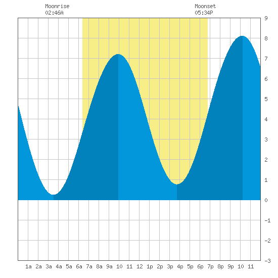 Atlantic Heights tide chart for Thursday, September 18, 2025