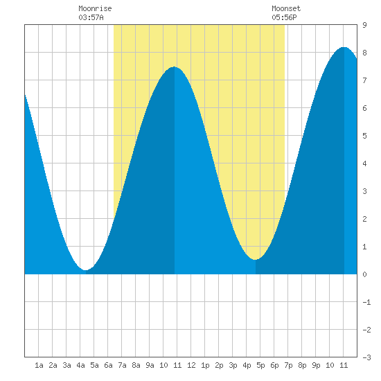 Atlantic Heights tide chart for Friday, September 19, 2025
