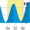 Atlantic Heights tide chart for Friday, September 19, 2025