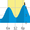 Atlantic Heights tide chart for Monday, September 1, 2025