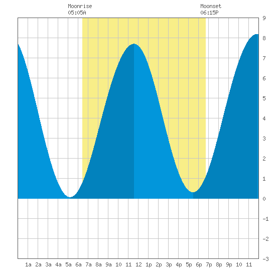 Atlantic Heights tide chart for Saturday, September 20, 2025