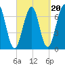 Atlantic Heights tide chart for Saturday, September 20, 2025