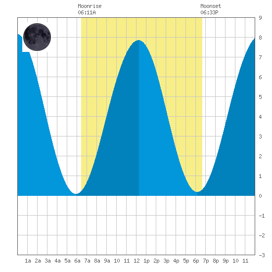 Atlantic Heights tide chart for Sunday, September 21, 2025