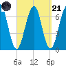 Atlantic Heights tide chart for Sunday, September 21, 2025