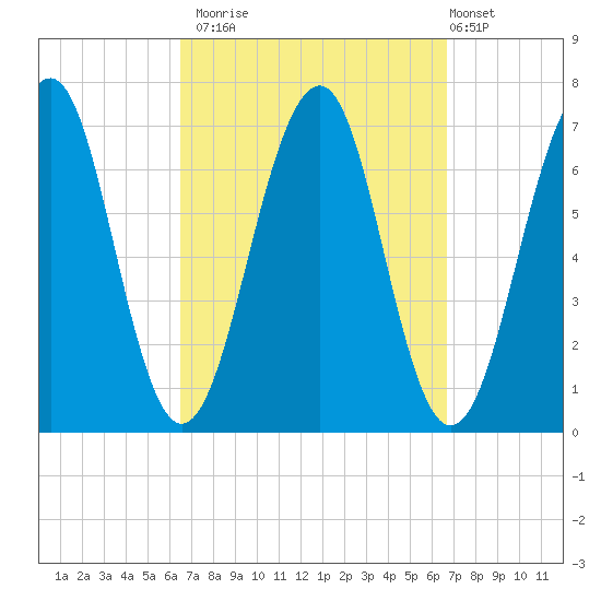 Atlantic Heights tide chart for Monday, September 22, 2025