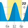 Atlantic Heights tide chart for Monday, September 22, 2025