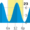 Atlantic Heights tide chart for Tuesday, September 23, 2025