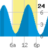 Atlantic Heights tide chart for Wednesday, September 24, 2025