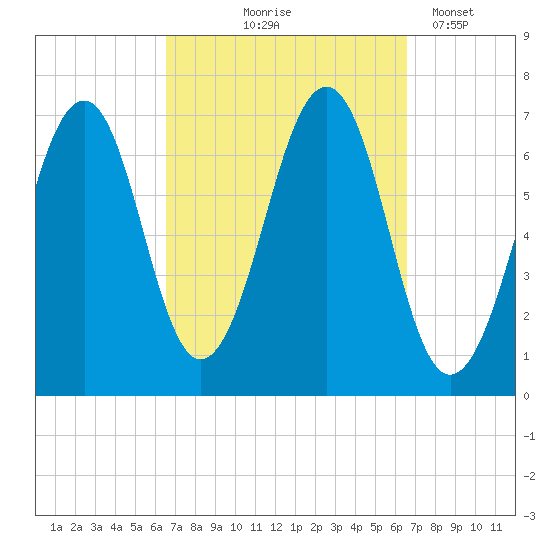 Atlantic Heights tide chart for Thursday, September 25, 2025