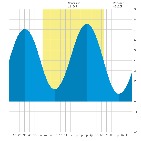 Atlantic Heights tide chart for Friday, September 26, 2025