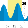 Atlantic Heights tide chart for Friday, September 26, 2025