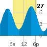 Atlantic Heights tide chart for Saturday, September 27, 2025