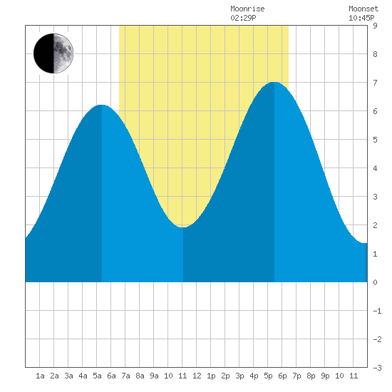 Atlantic Heights tide chart for Monday, September 29, 2025