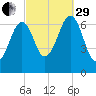 Atlantic Heights tide chart for Monday, September 29, 2025