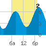 Atlantic Heights tide chart for Tuesday, September 2, 2025