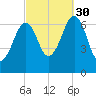 Atlantic Heights tide chart for Tuesday, September 30, 2025