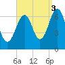 Atlantic Heights tide chart for Wednesday, September 3, 2025