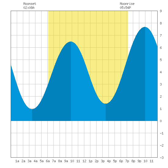 Atlantic Heights tide chart for Thursday, September 4, 2025