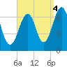 Atlantic Heights tide chart for Thursday, September 4, 2025