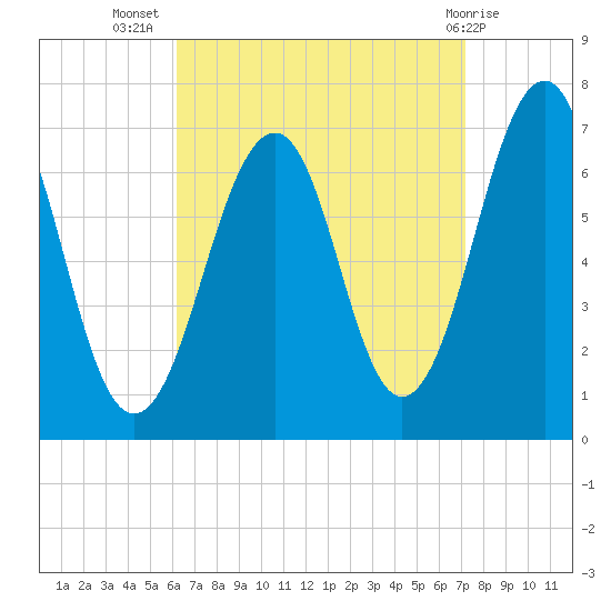 Atlantic Heights tide chart for Friday, September 5, 2025