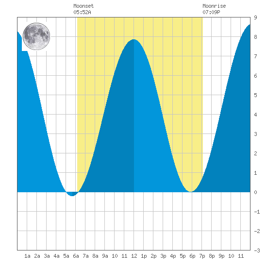 Atlantic Heights tide chart for Sunday, September 7, 2025
