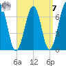Atlantic Heights tide chart for Sunday, September 7, 2025