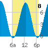 Atlantic Heights tide chart for Monday, September 8, 2025