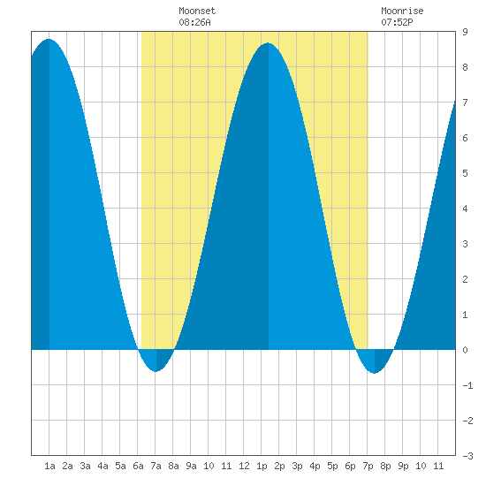 Atlantic Heights tide chart for Tuesday, September 9, 2025