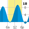 Atlantic Heights tide chart for Friday, October 10, 2025