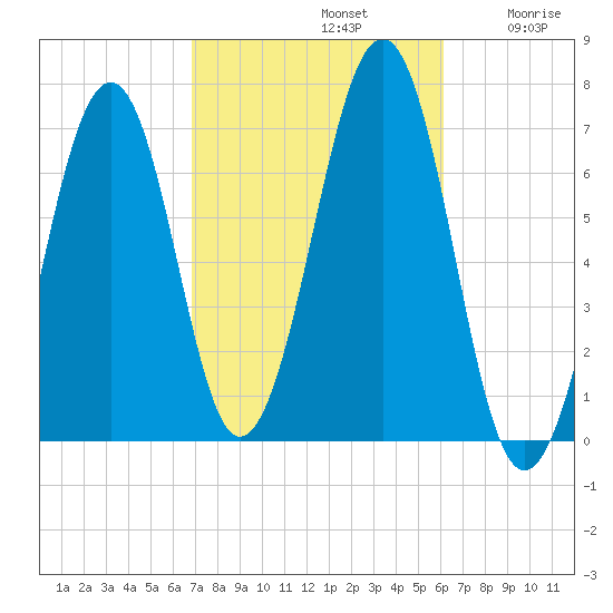 Atlantic Heights tide chart for Saturday, October 11, 2025