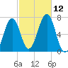 Atlantic Heights tide chart for Sunday, October 12, 2025