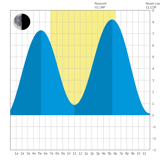 Atlantic Heights tide chart for Monday, October 13, 2025