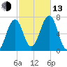 Atlantic Heights tide chart for Monday, October 13, 2025