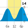 Atlantic Heights tide chart for Tuesday, October 14, 2025