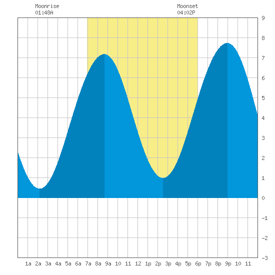 Atlantic Heights tide chart for Thursday, October 16, 2025