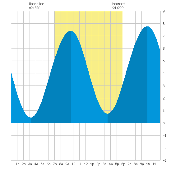 Atlantic Heights tide chart for Friday, October 17, 2025