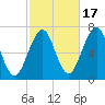 Atlantic Heights tide chart for Friday, October 17, 2025