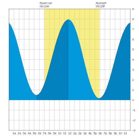 Atlantic Heights tide chart for Monday, October 20, 2025