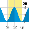 Atlantic Heights tide chart for Monday, October 20, 2025