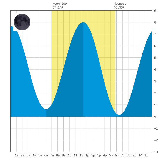 Atlantic Heights tide chart for Tuesday, October 21, 2025