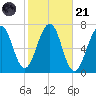 Atlantic Heights tide chart for Tuesday, October 21, 2025